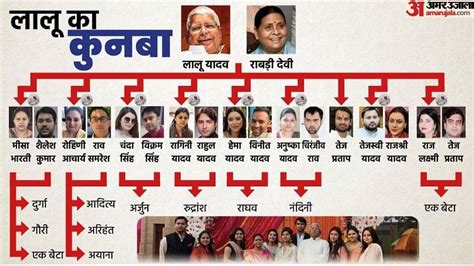 ragini yadav|lalu prasad family.